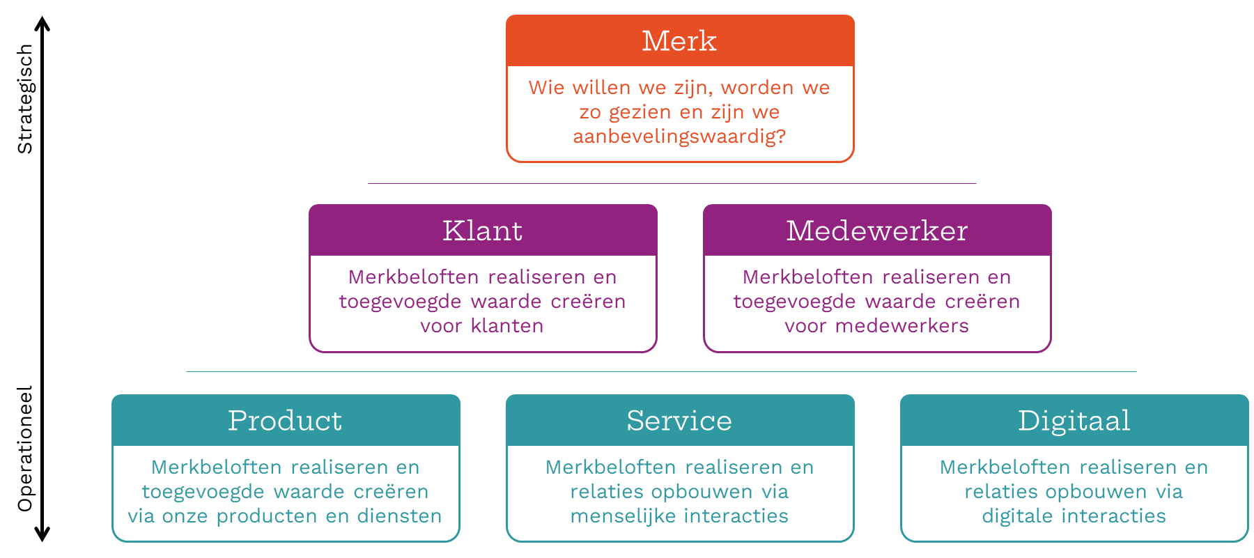 CX_Strategy_ExperiencePyramid_TransparantTekstveld