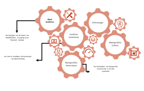 Customer Experience Management flow
