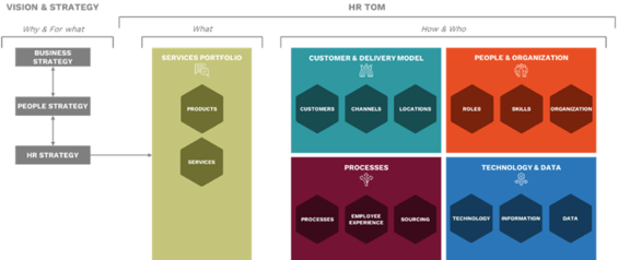 HR-Target Operating Model