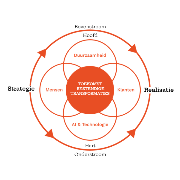 Kyden Consulting transformatie hart