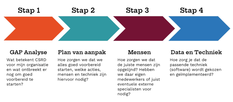 Stappenplan CSRD implementatie