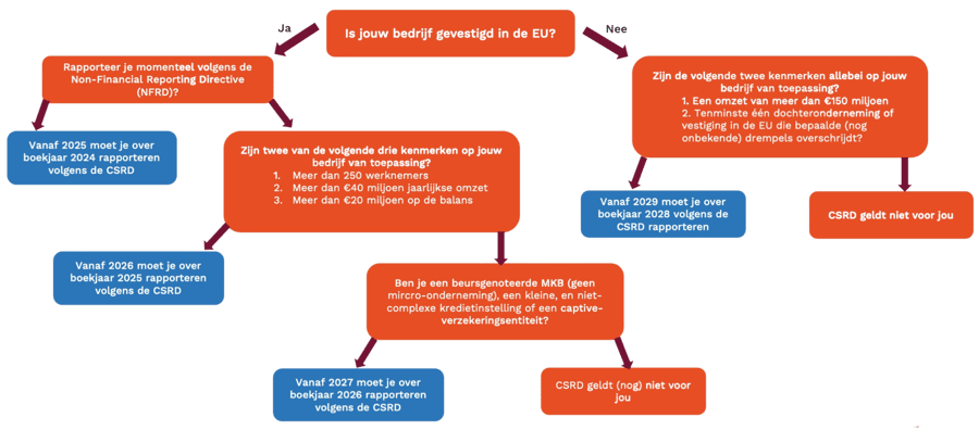 Voor wie geldt CSRD flowchart